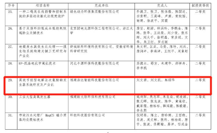 2019年度环境技术进步奖（二等奖）