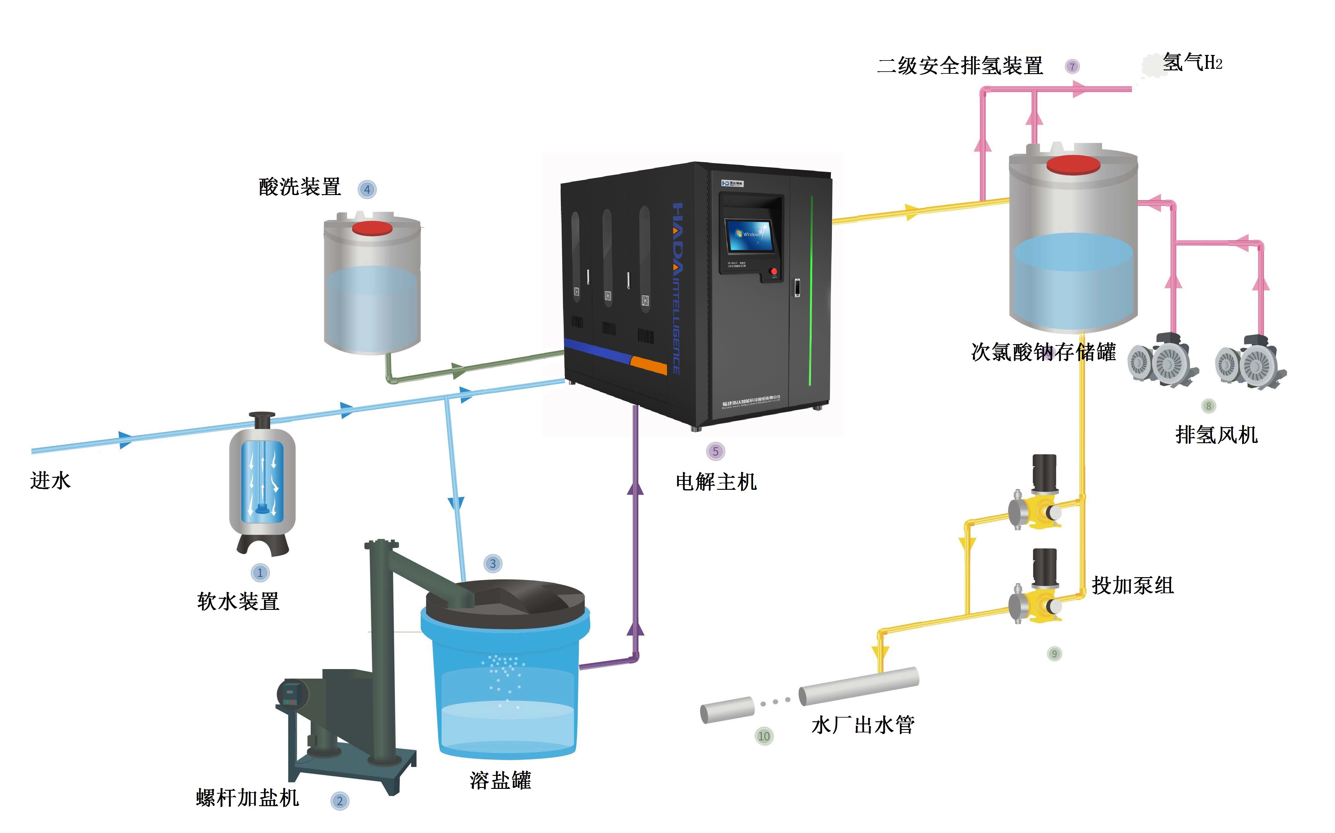 中型次氯酸钠发生系统